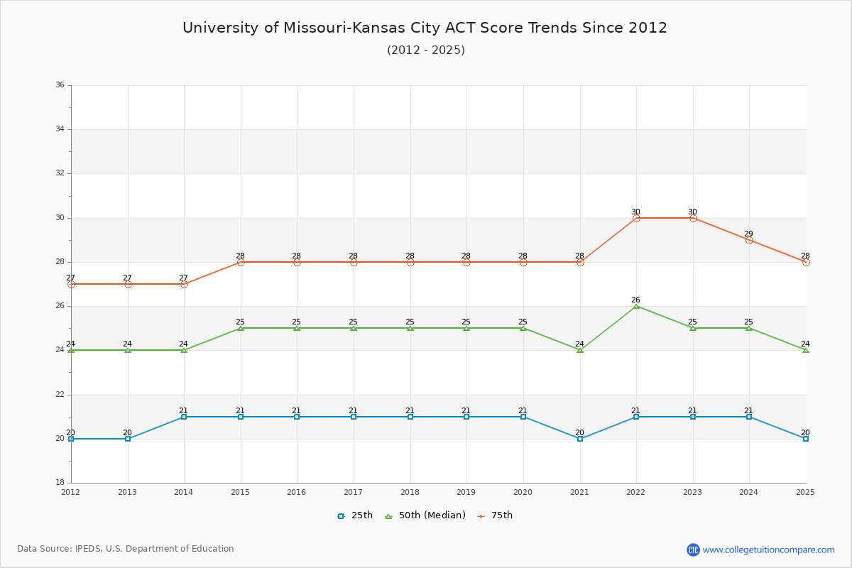 University of Missouri-Kansas City ACT Score Trends Chart