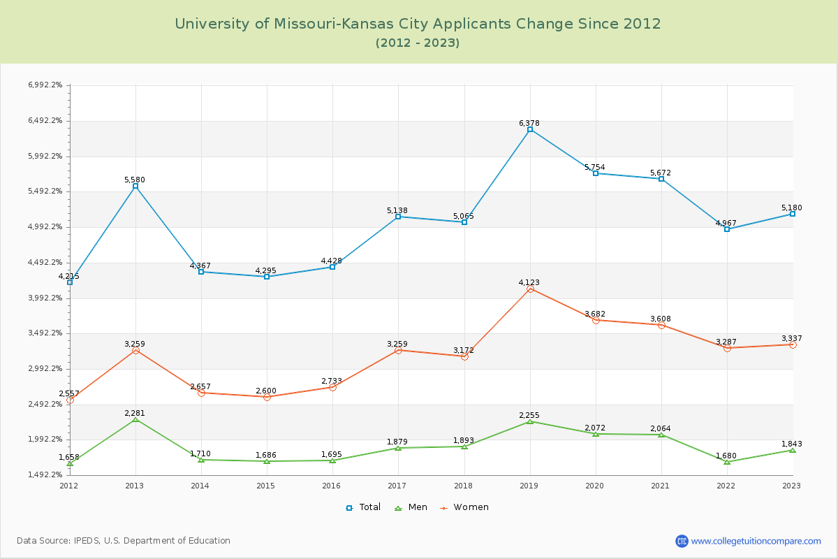 University of Missouri-Kansas City Number of Applicants Changes Chart