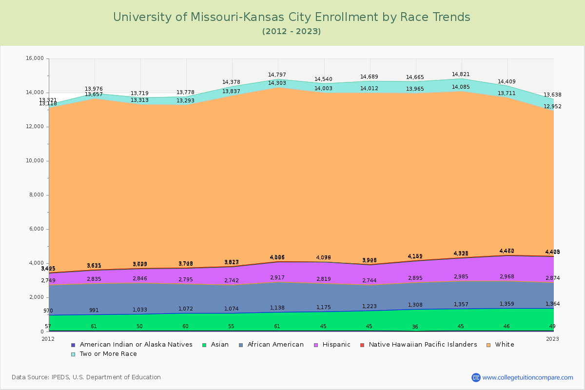 University of Missouri-Kansas City Enrollment by Race Trends Chart