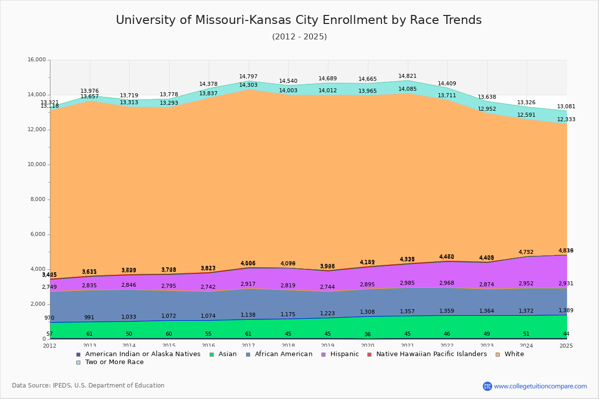 University of Missouri-Kansas City Enrollment by Race Trends Chart