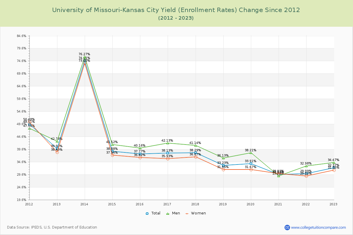 University of Missouri-Kansas City Yield (Enrollment Rate) Changes Chart