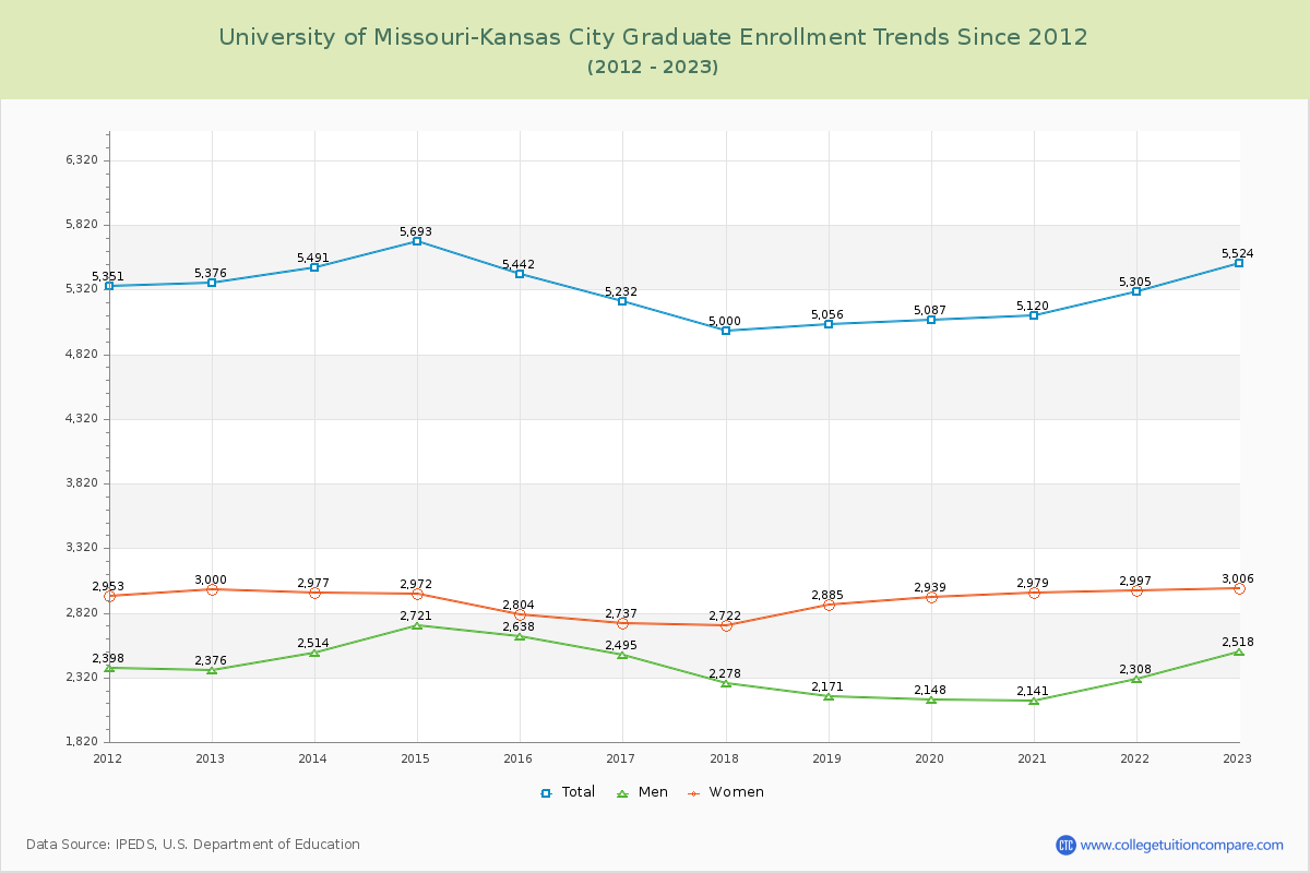 University of Missouri-Kansas City Graduate Enrollment Trends Chart