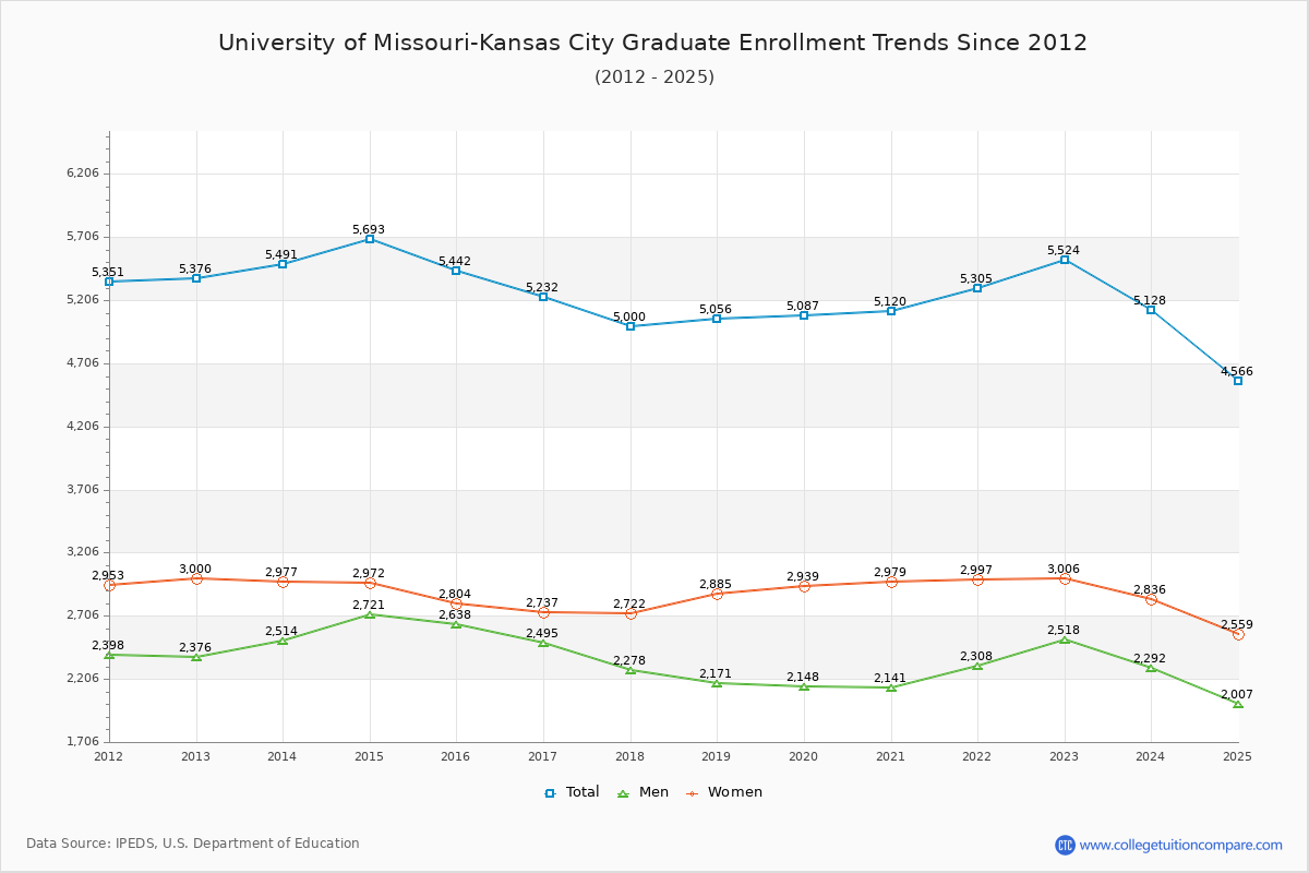 University of Missouri-Kansas City Graduate Enrollment Trends Chart
