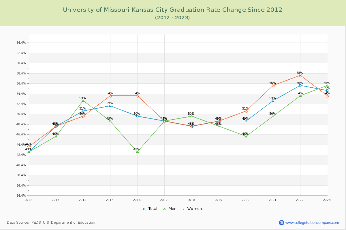 University of Missouri-Kansas City Graduation Rate Changes Chart