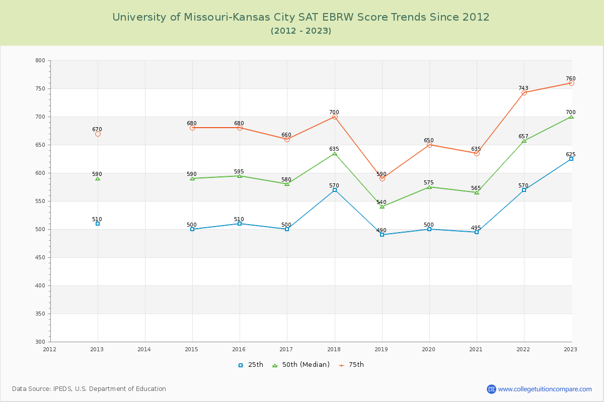 University of Missouri-Kansas City SAT EBRW (Evidence-Based Reading and Writing) Trends Chart