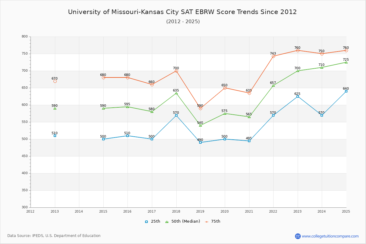 University of Missouri-Kansas City SAT EBRW (Evidence-Based Reading and Writing) Trends Chart