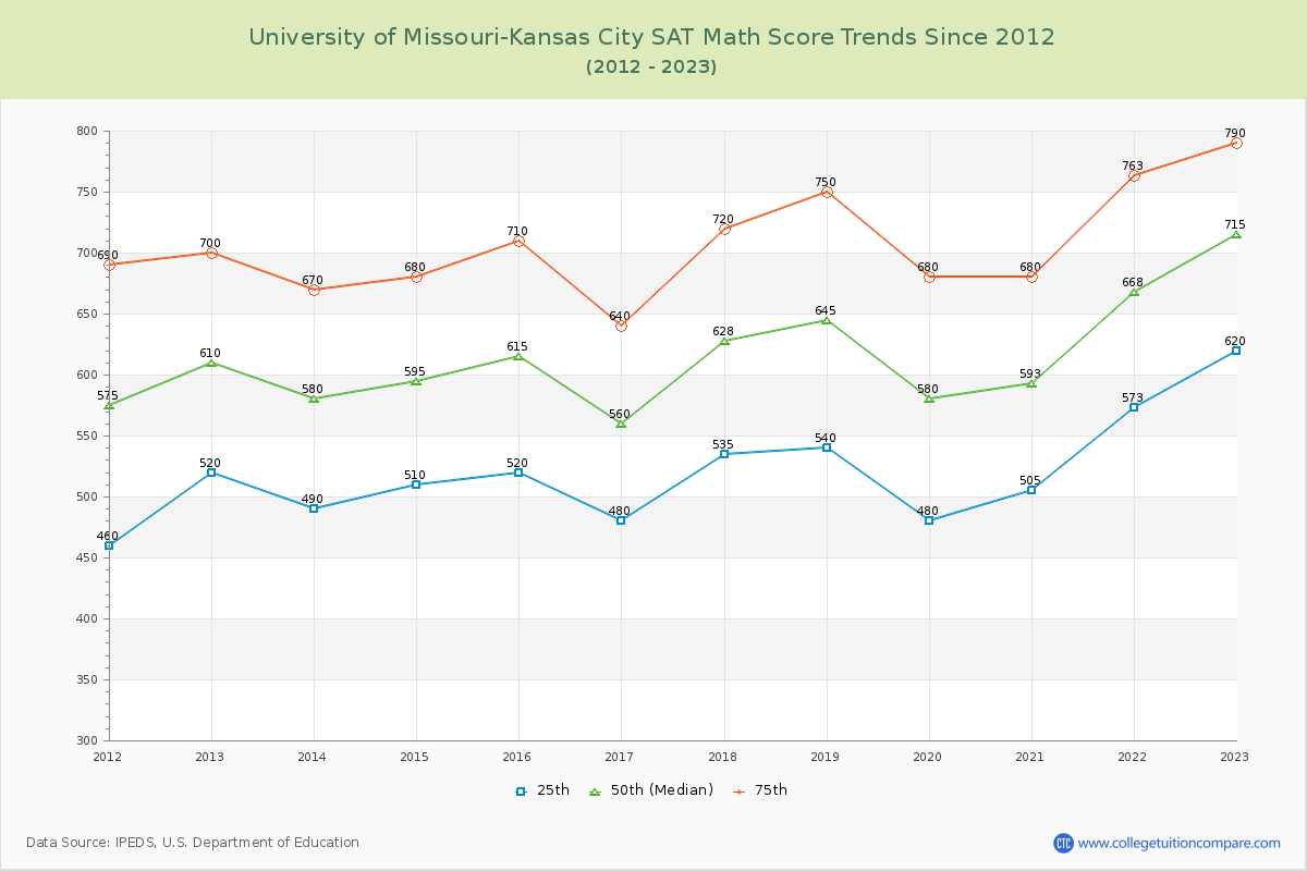 University of Missouri-Kansas City SAT Math Score Trends Chart