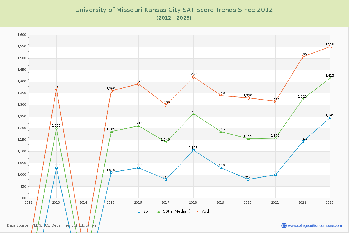 University of Missouri-Kansas City SAT Score Trends Chart