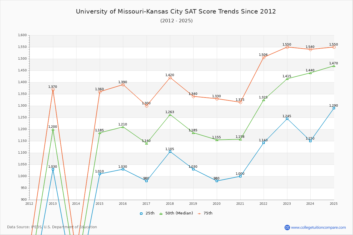 University of Missouri-Kansas City SAT Score Trends Chart
