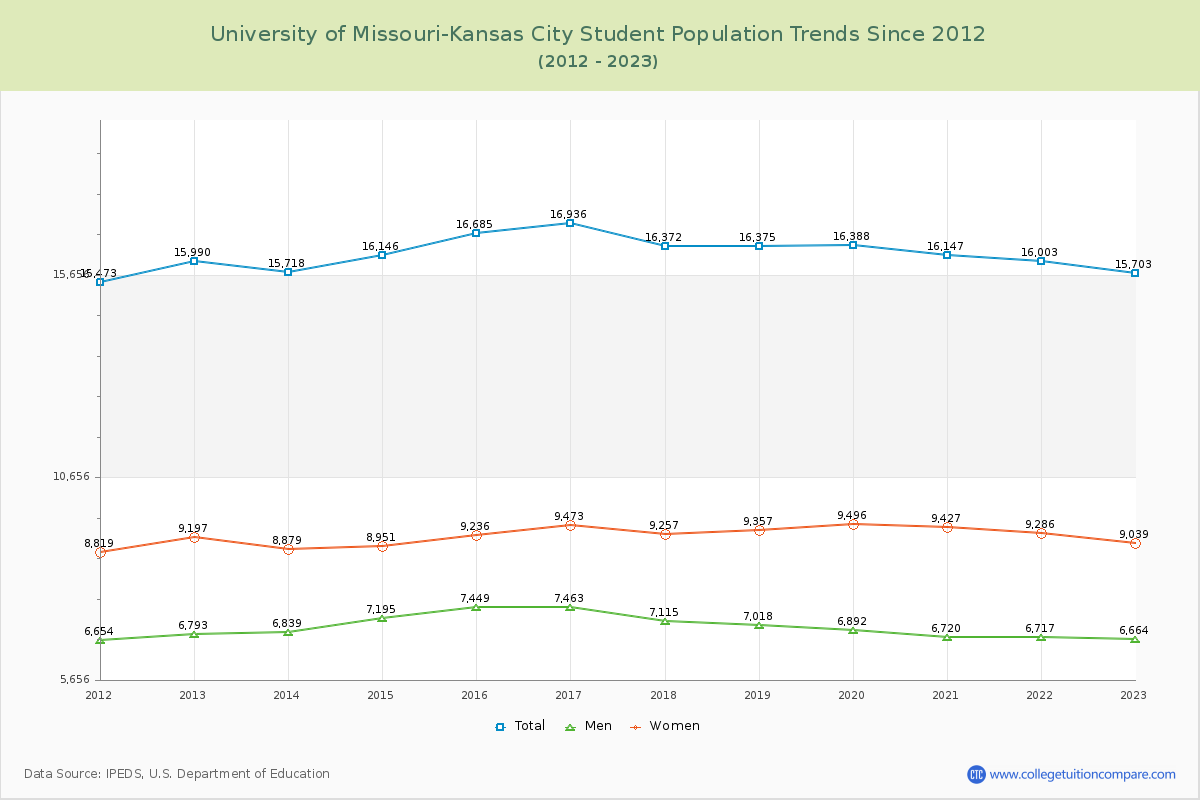 University of Missouri-Kansas City Enrollment Trends Chart