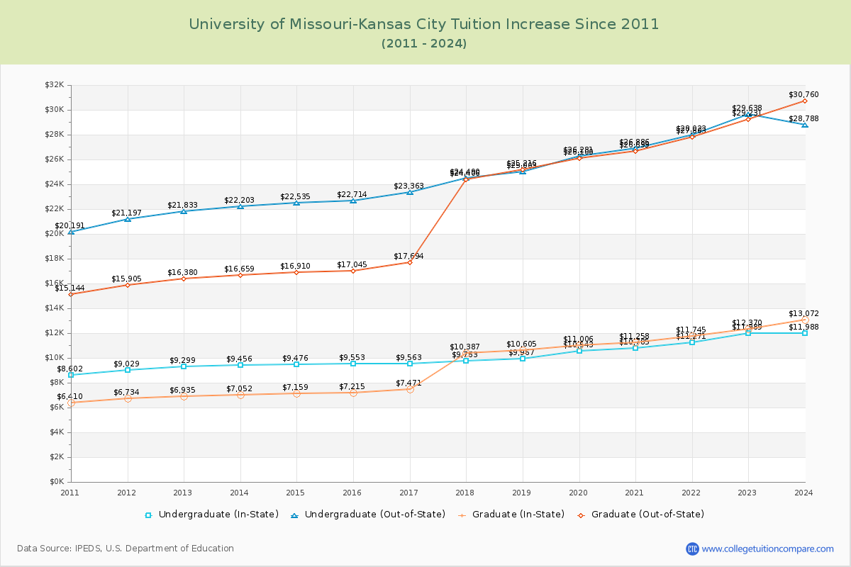 University of Missouri-Kansas City Tuition & Fees Changes Chart