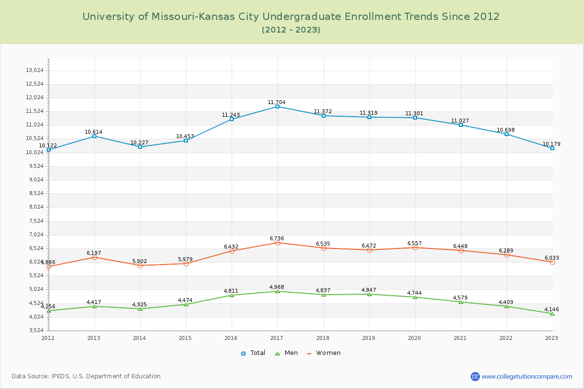 University of Missouri-Kansas City Undergraduate Enrollment Trends Chart