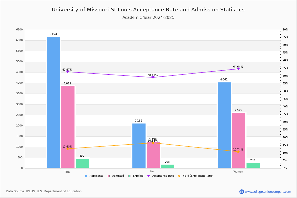 U of MissouriSt Louis Acceptance Rate and SAT/ACT Scores