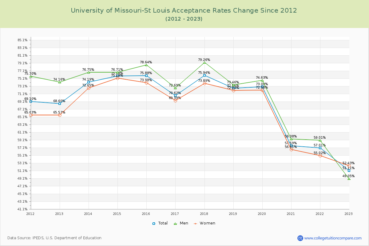 University of Missouri-St Louis Acceptance Rate Changes Chart