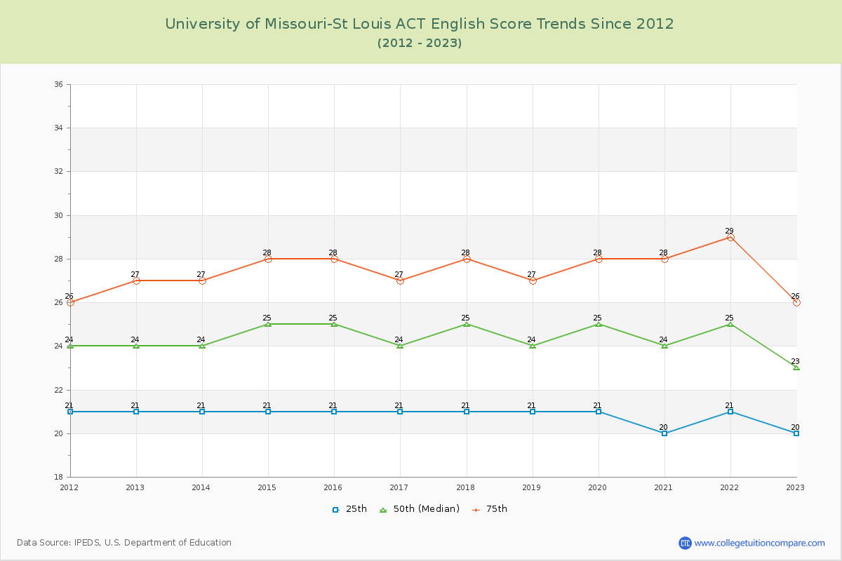 University of Missouri-St Louis ACT English Trends Chart