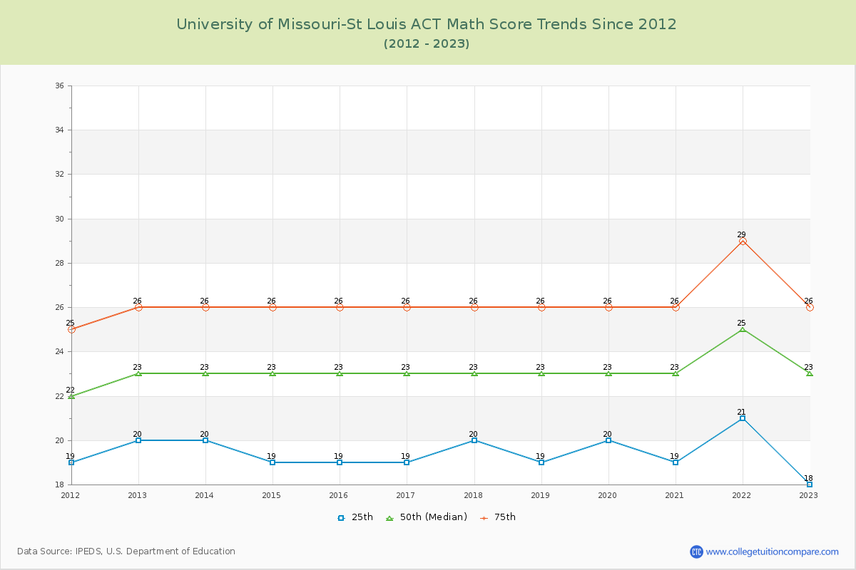 University of Missouri-St Louis ACT Math Score Trends Chart