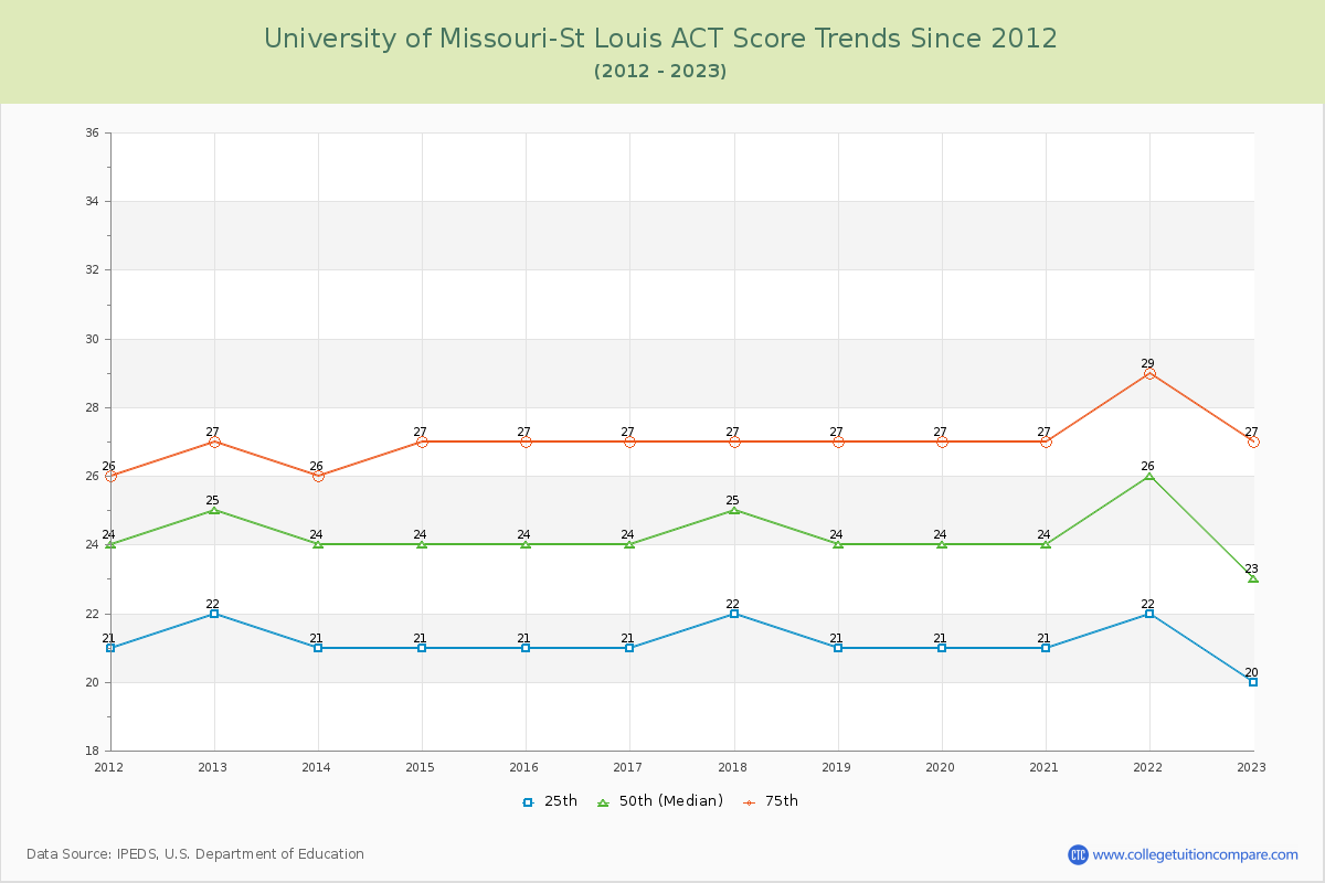 University of Missouri-St Louis ACT Score Trends Chart