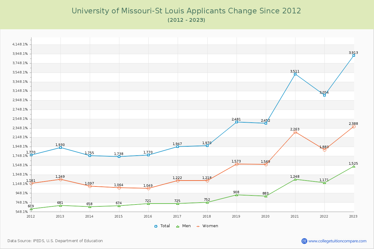 University of Missouri-St Louis Number of Applicants Changes Chart