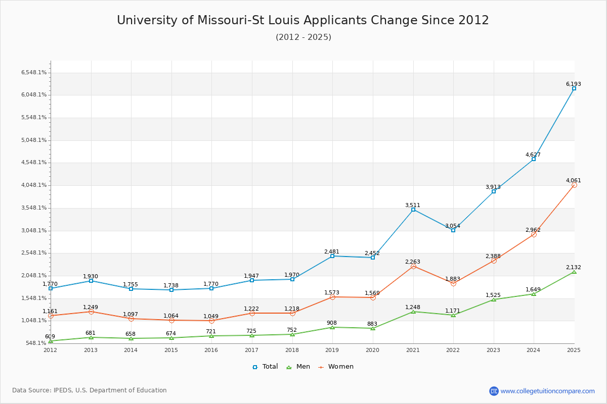 Mizzou - St Louis Acceptance Rate: Trends & Admission Statistics