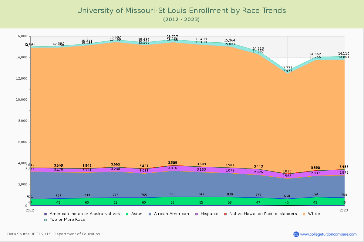 University of Missouri-St Louis Enrollment by Race Trends Chart