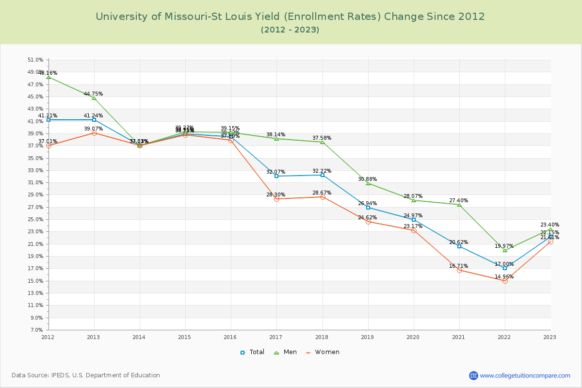 University of Missouri-St Louis Yield (Enrollment Rate) Changes Chart
