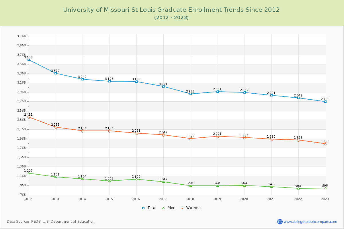 University of Missouri-St Louis Graduate Enrollment Trends Chart
