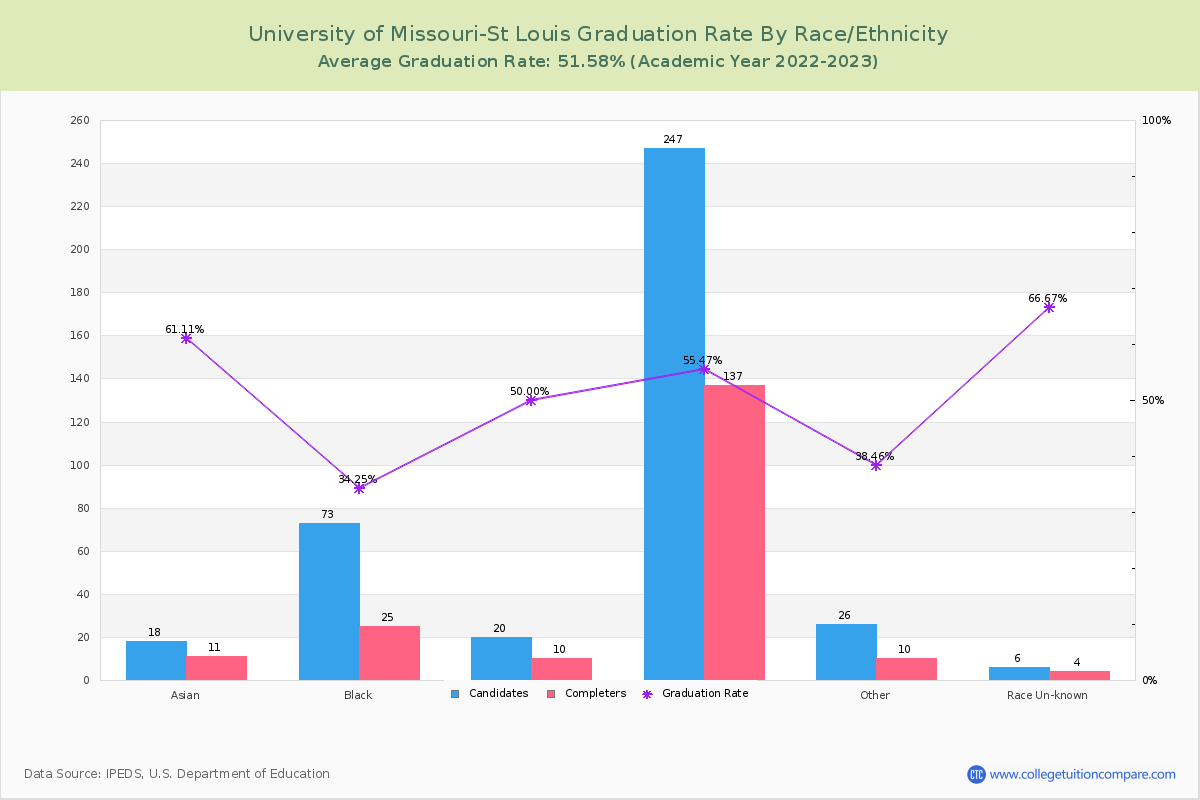 University of Missouri-St Louis graduate rate by race