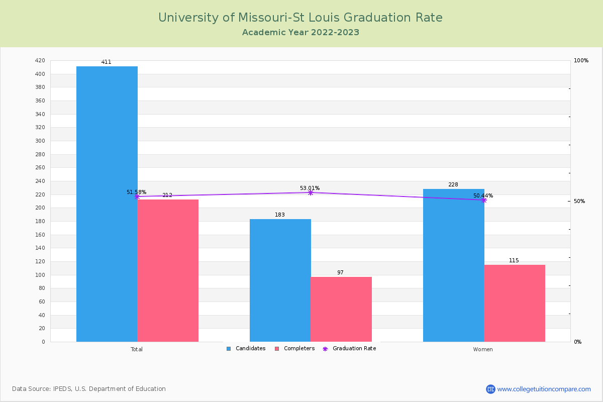 University of Missouri-St Louis graduate rate