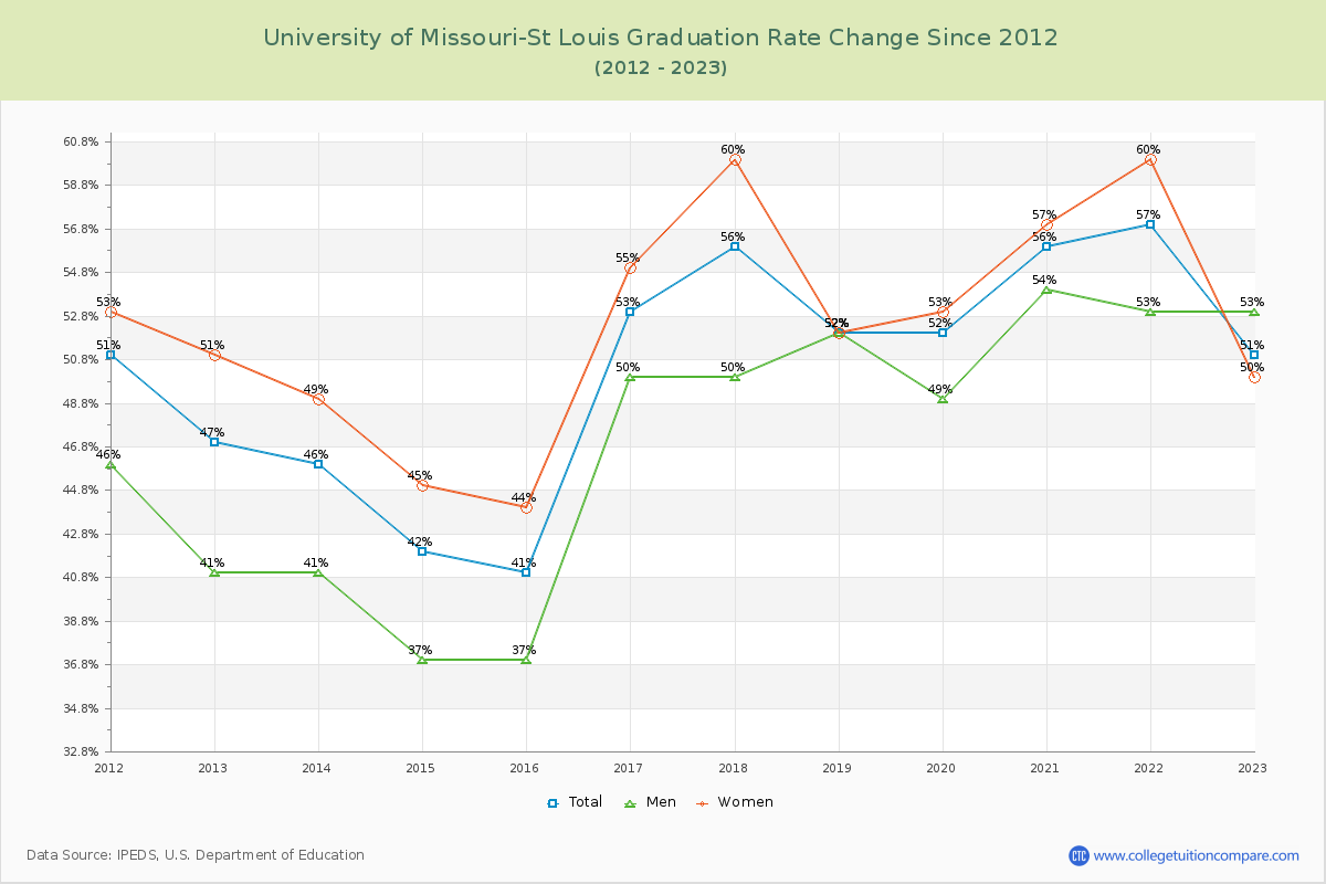 University of Missouri-St Louis Graduation Rate Changes Chart