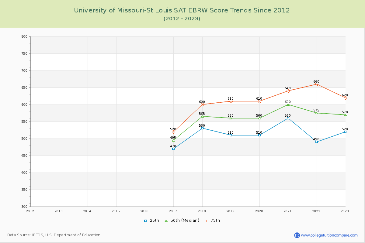 University of Missouri-St Louis SAT EBRW (Evidence-Based Reading and Writing) Trends Chart