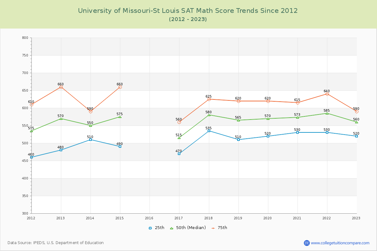 University of Missouri-St Louis SAT Math Score Trends Chart