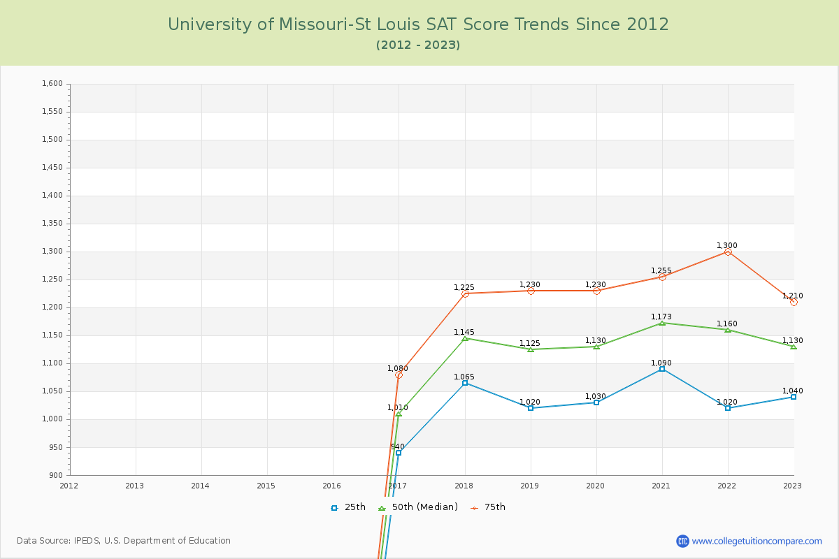 University of Missouri-St Louis SAT Score Trends Chart
