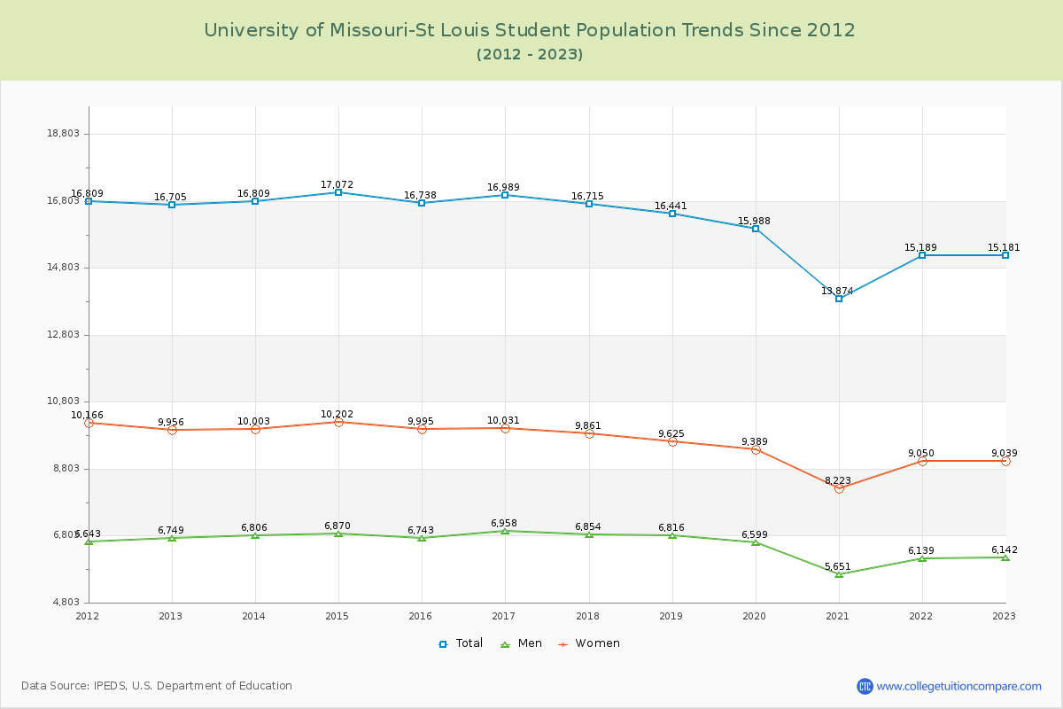 University of Missouri-St Louis Enrollment Trends Chart