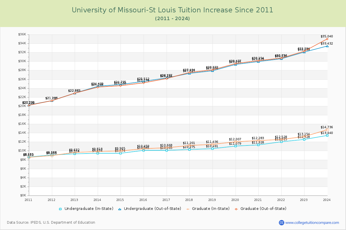 University of Missouri-St Louis Tuition & Fees Changes Chart