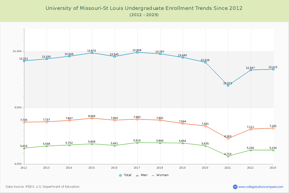 University of Missouri-St Louis Undergraduate Enrollment Trends Chart
