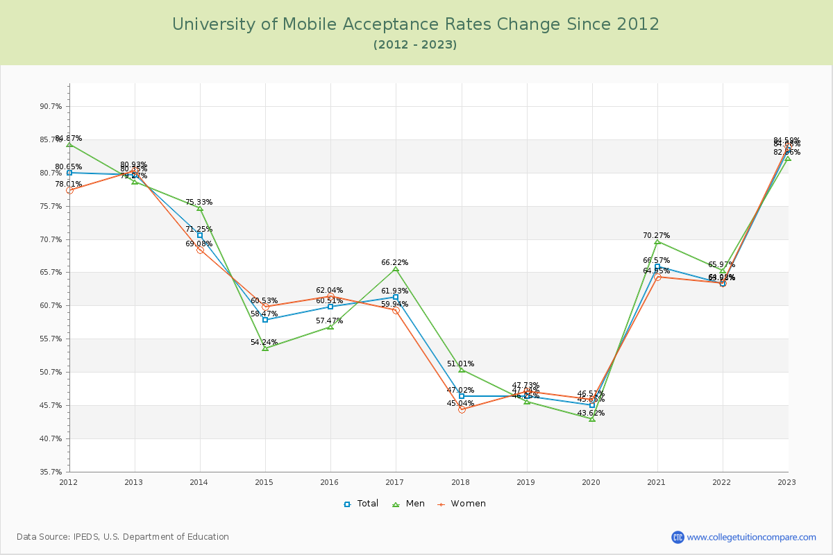University of Mobile Acceptance Rate Changes Chart