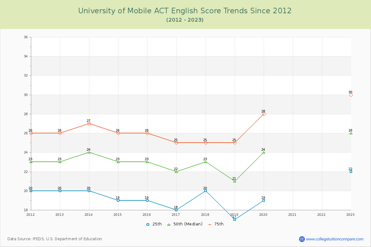University of Mobile ACT English Trends Chart