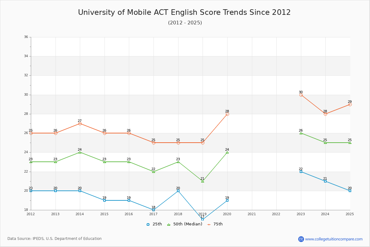 University of Mobile ACT English Trends Chart