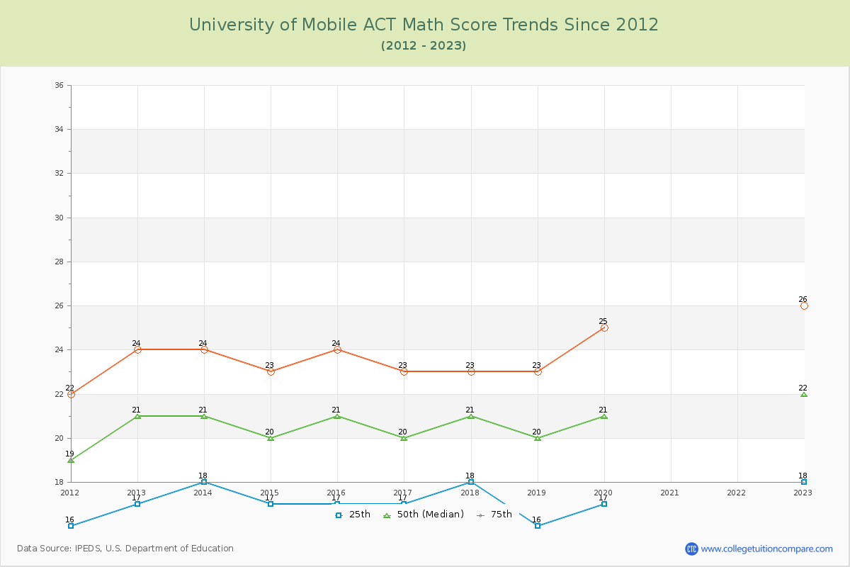 University of Mobile ACT Math Score Trends Chart