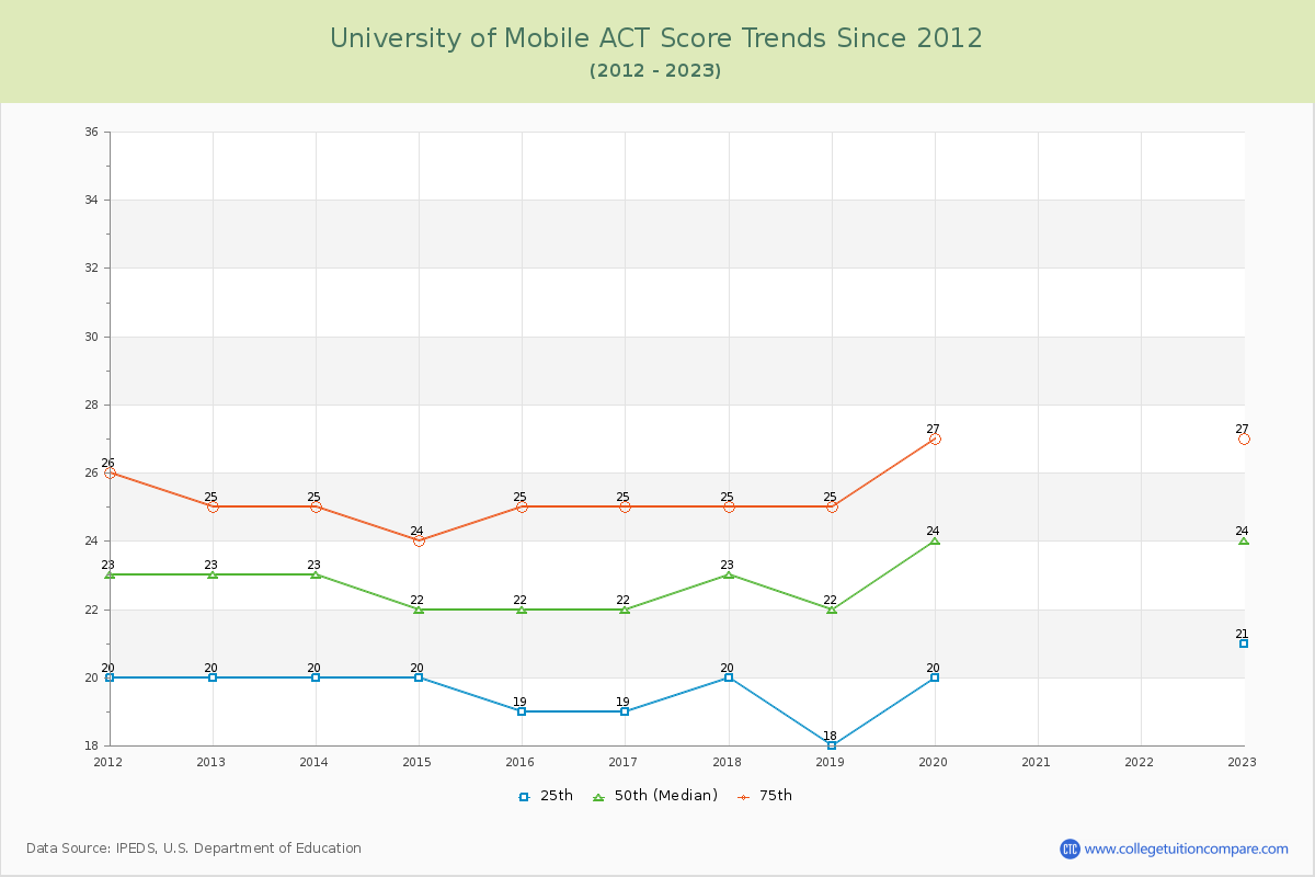 University of Mobile ACT Score Trends Chart