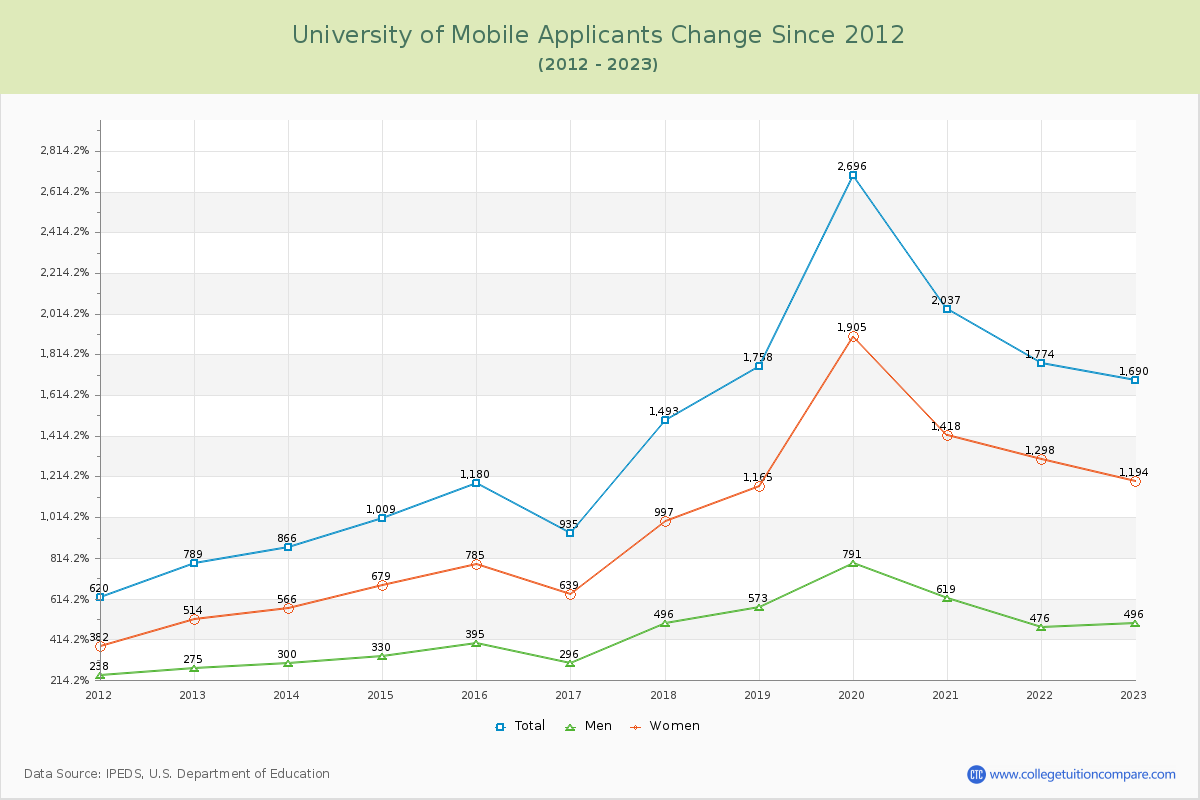 University of Mobile Number of Applicants Changes Chart