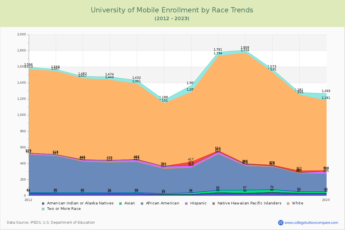 University of Mobile Enrollment by Race Trends Chart
