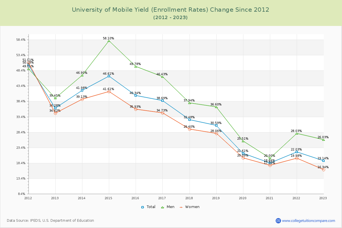 University of Mobile Yield (Enrollment Rate) Changes Chart
