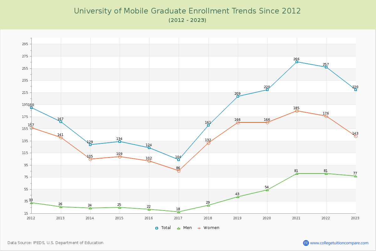 University of Mobile Graduate Enrollment Trends Chart