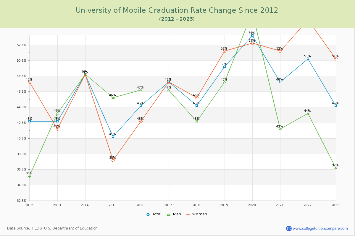 University of Mobile Graduation Rate Changes Chart