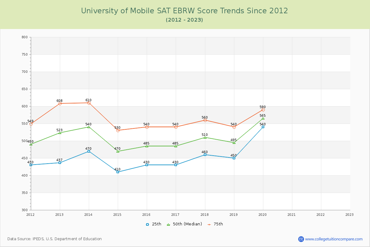 University of Mobile SAT EBRW (Evidence-Based Reading and Writing) Trends Chart