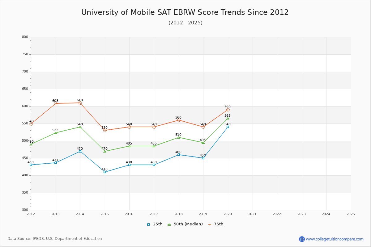 University of Mobile SAT EBRW (Evidence-Based Reading and Writing) Trends Chart