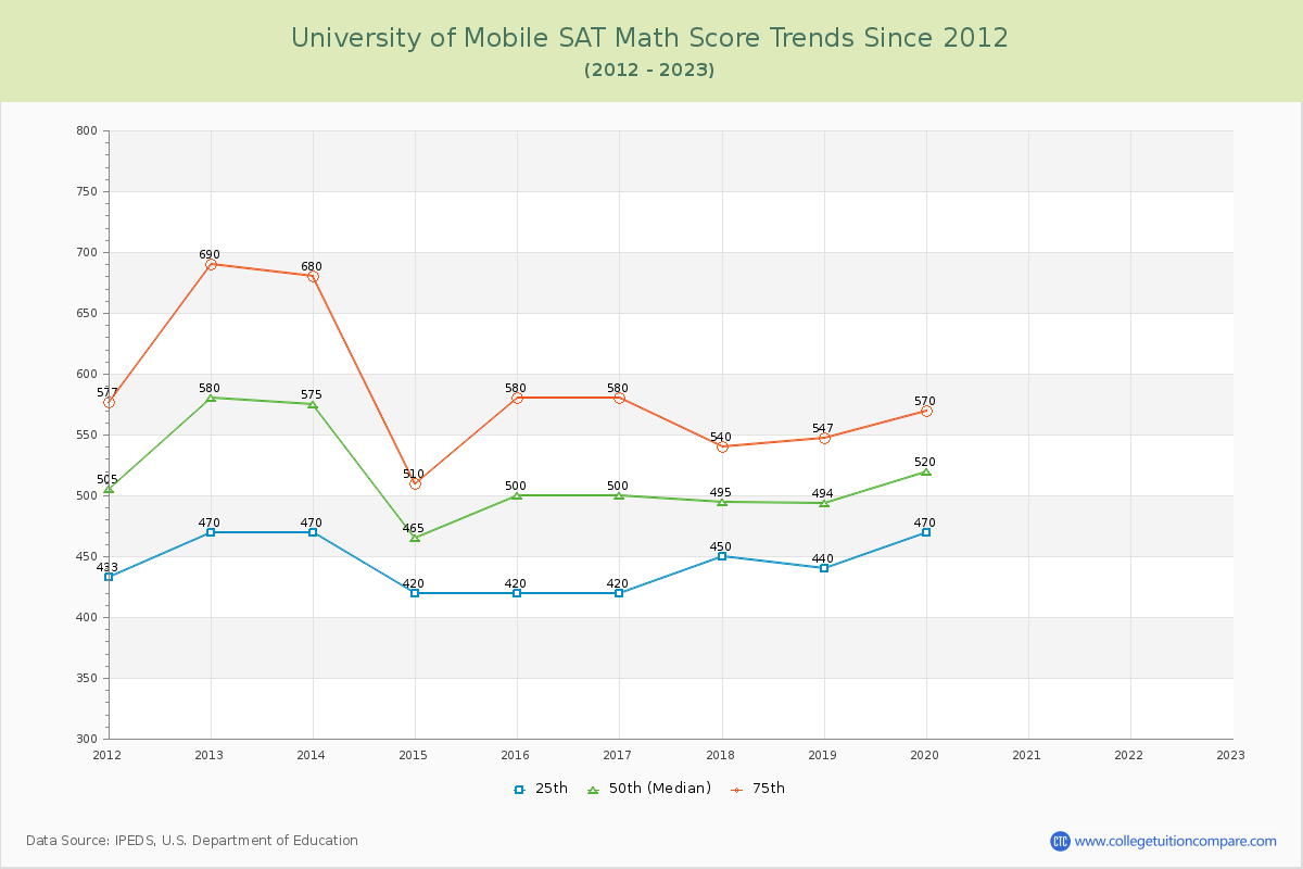 University of Mobile SAT Math Score Trends Chart