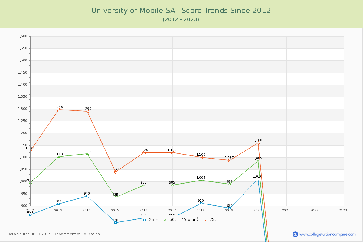 University of Mobile SAT Score Trends Chart