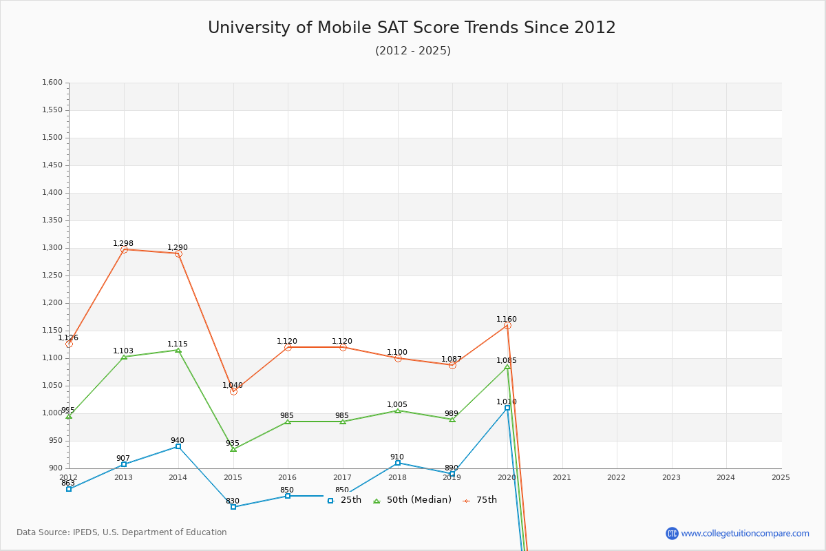 University of Mobile SAT Score Trends Chart